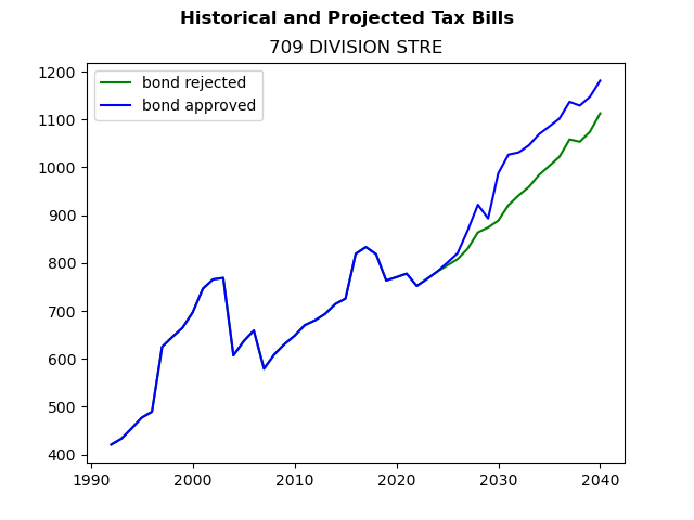 Tax history graph