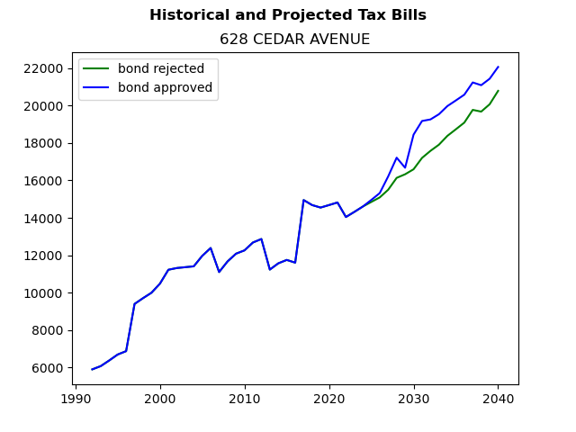 Tax history graph