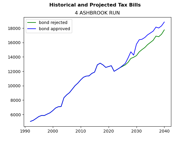 Tax history graph