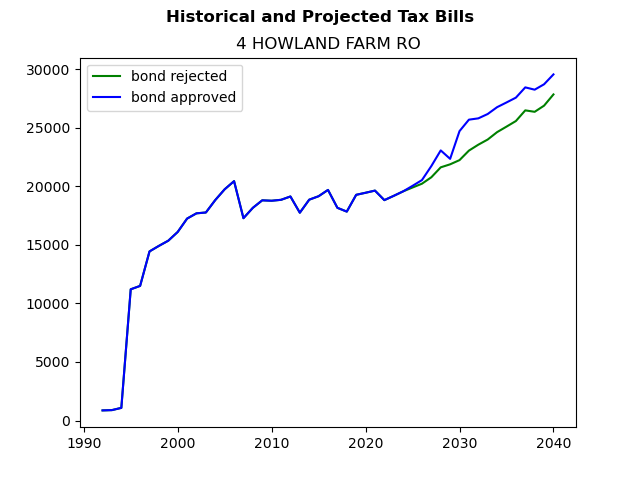 Tax history graph
