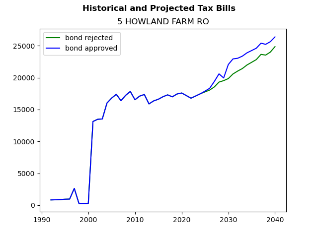 Tax history graph