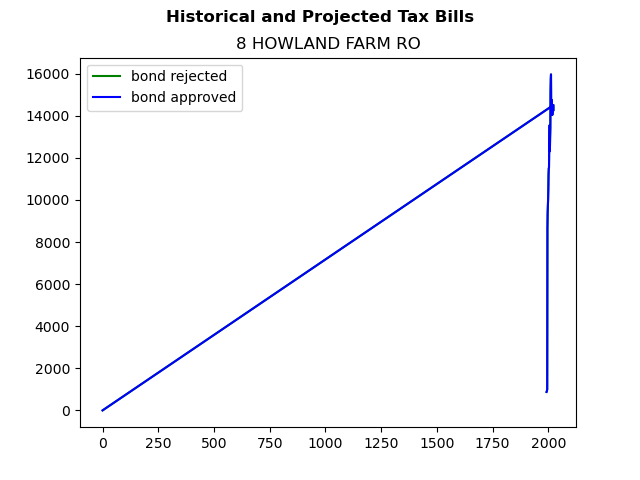 Tax history graph