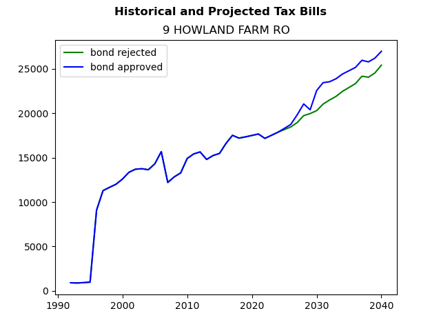 Tax history graph