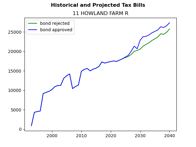 Tax history graph