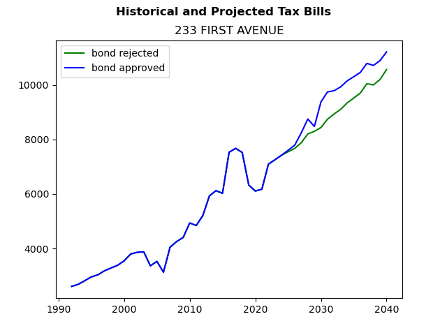 Tax history graph
