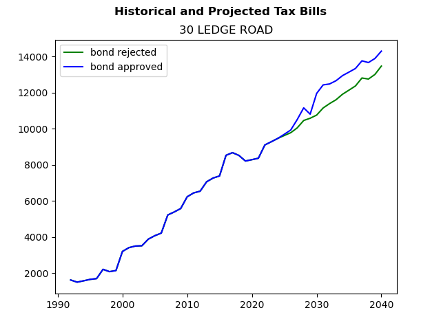 Tax history graph