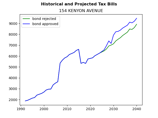 Tax history graph