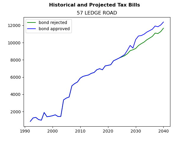 Tax history graph