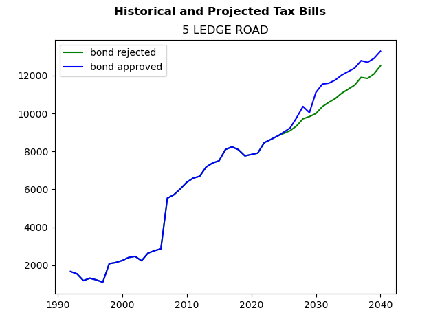 Tax history graph