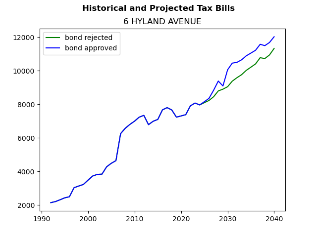 Tax history graph