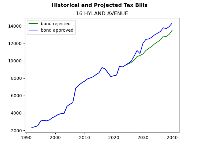 Tax history graph