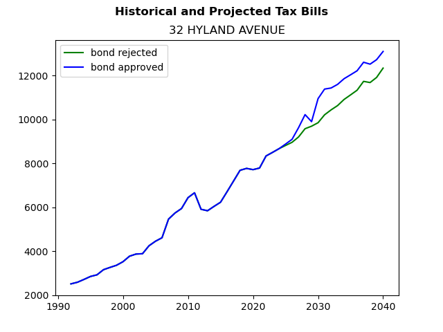 Tax history graph
