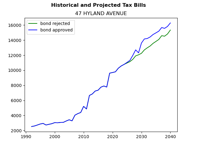 Tax history graph