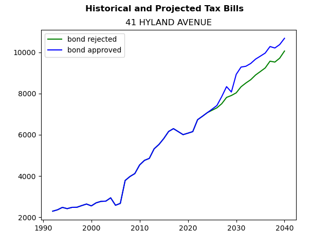Tax history graph