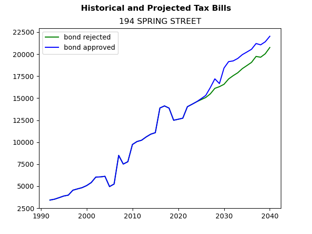 Tax history graph