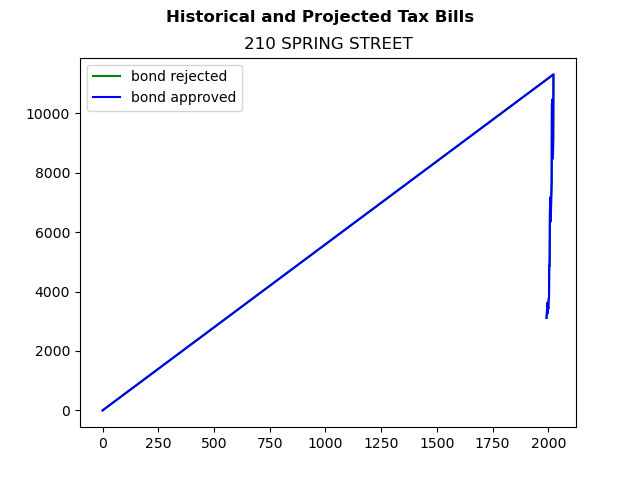 Tax history graph