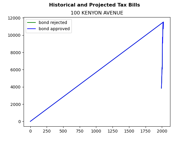 Tax history graph