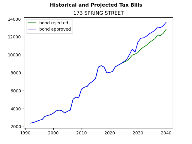 Tax history graph