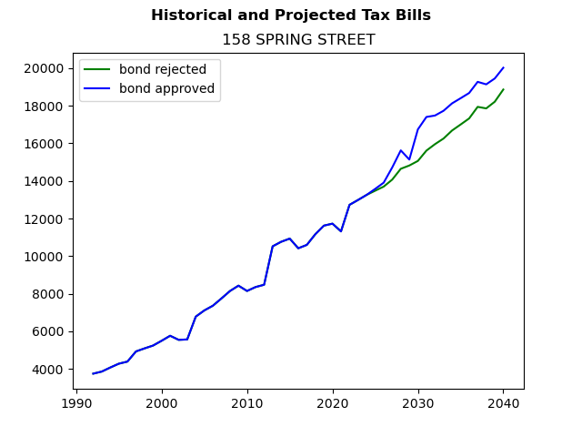 Tax history graph