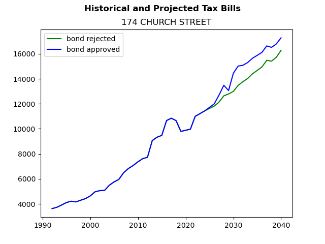 Tax history graph