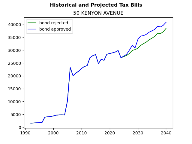 Tax history graph