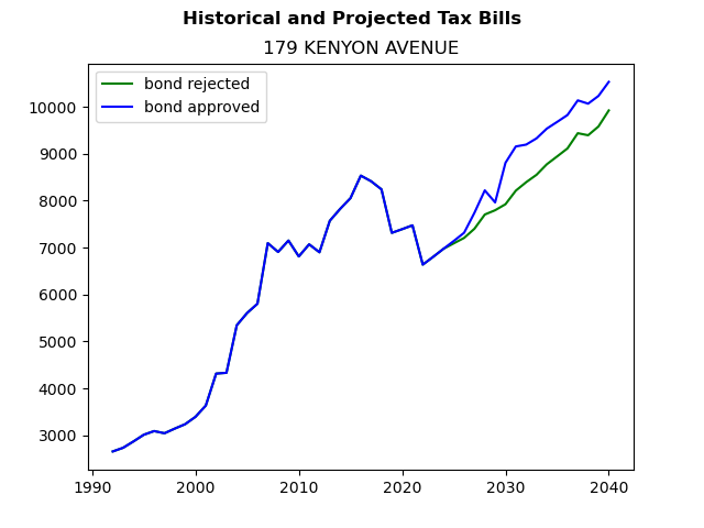 Tax history graph
