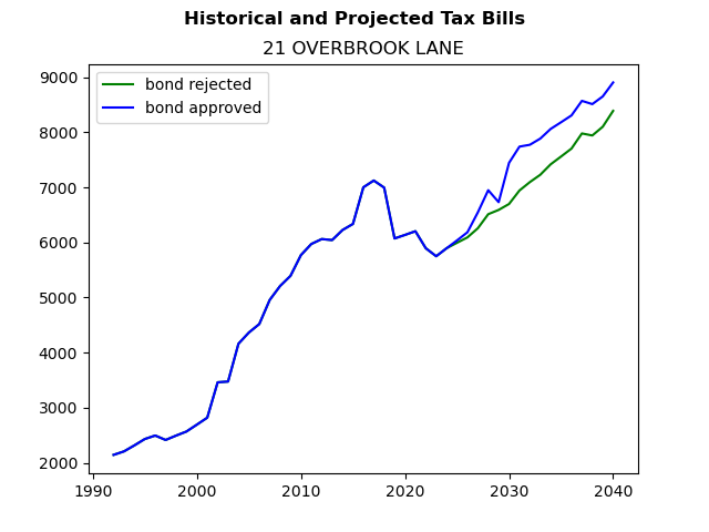 Tax history graph