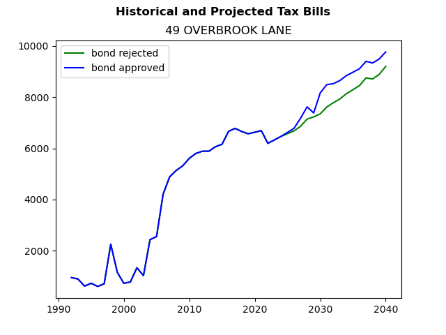 Tax history graph