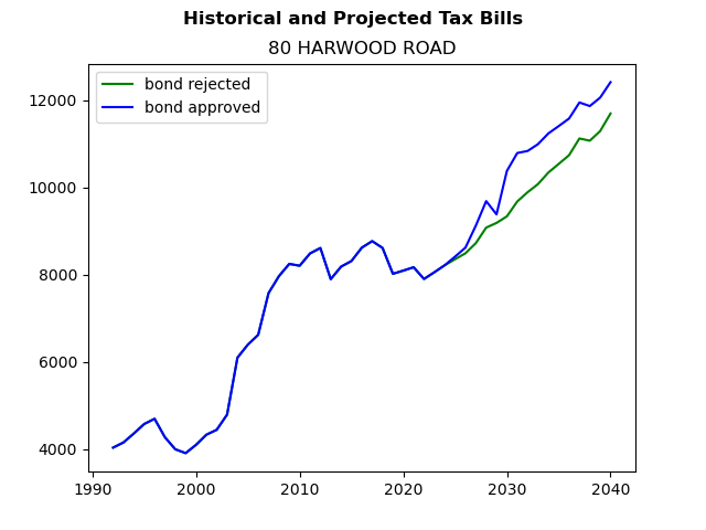 Tax history graph