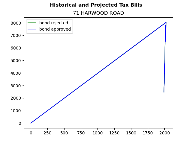 Tax history graph
