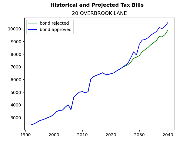Tax history graph