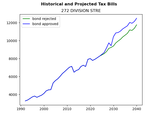 Tax history graph