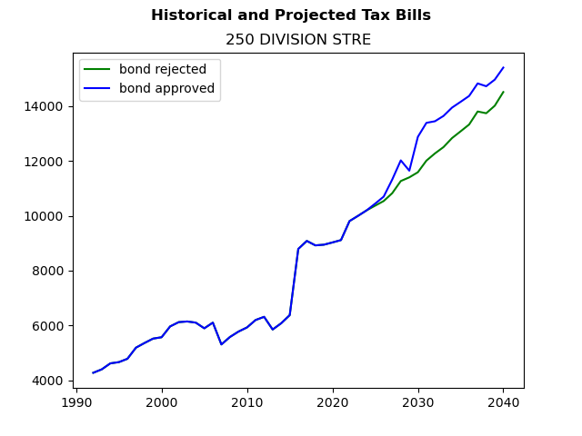 Tax history graph