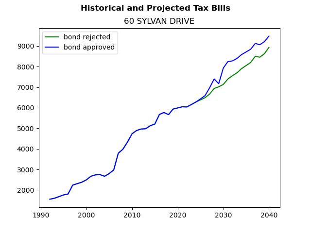Tax history graph