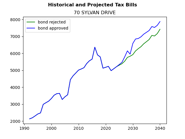Tax history graph