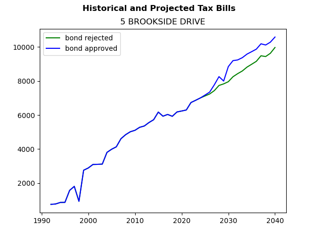 Tax history graph