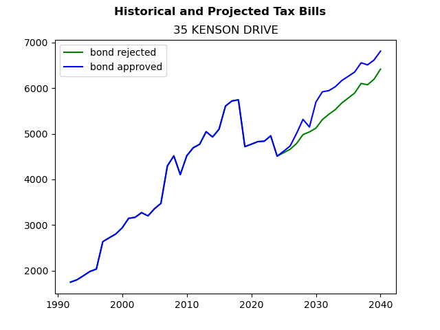Tax history graph