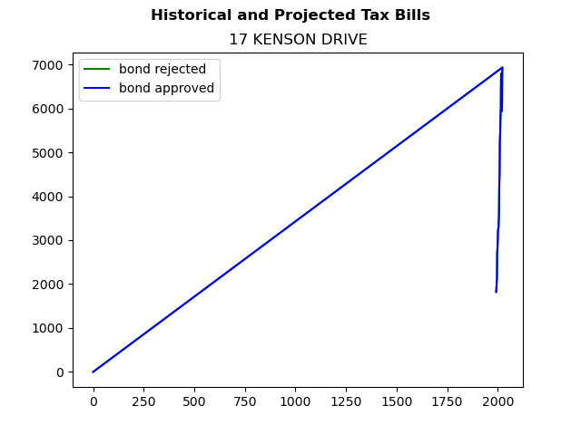 Tax history graph