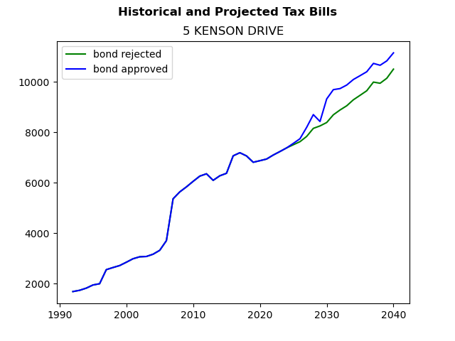 Tax history graph
