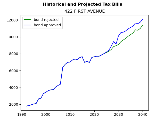 Tax history graph