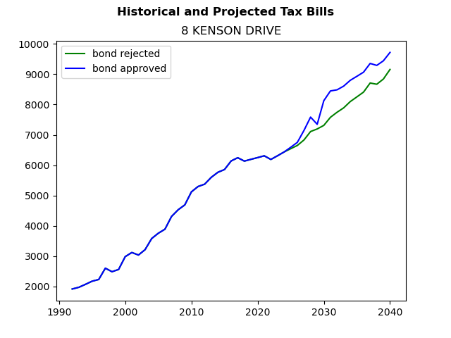 Tax history graph
