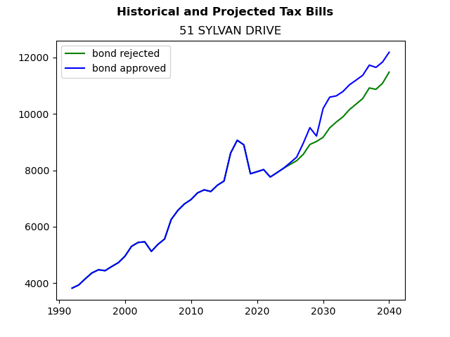 Tax history graph