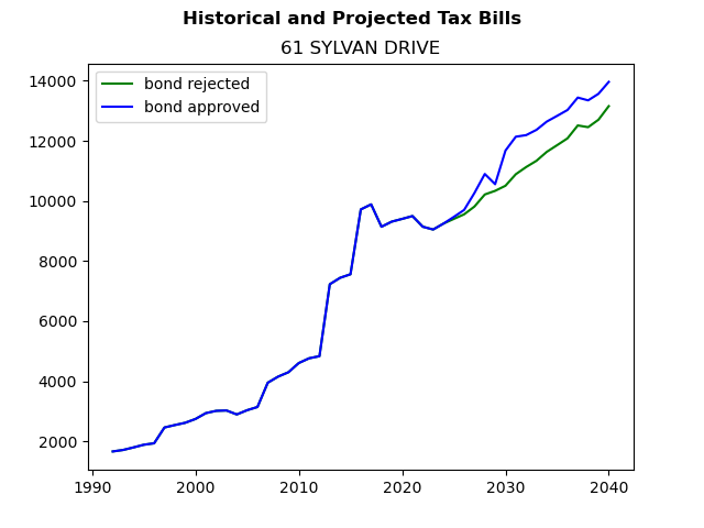 Tax history graph