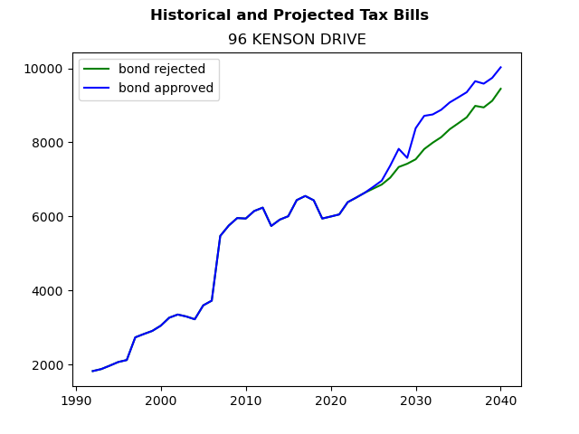 Tax history graph