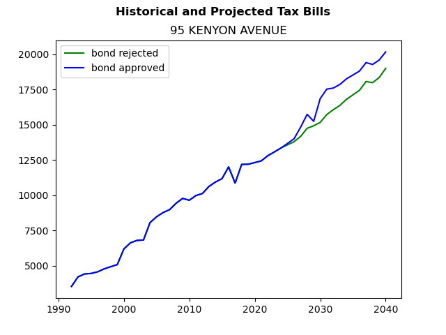 Tax history graph