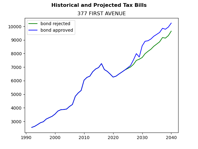 Tax history graph