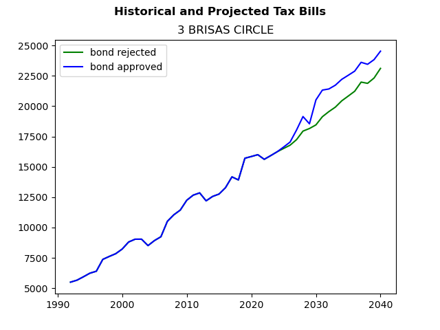 Tax history graph
