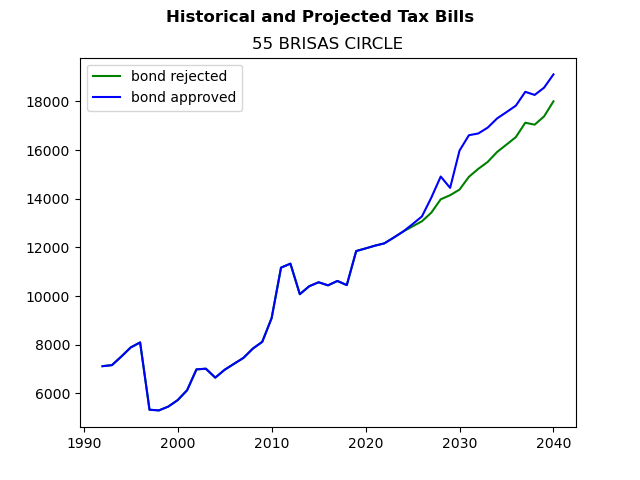 Tax history graph