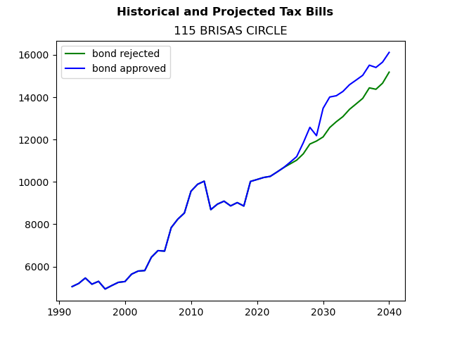 Tax history graph