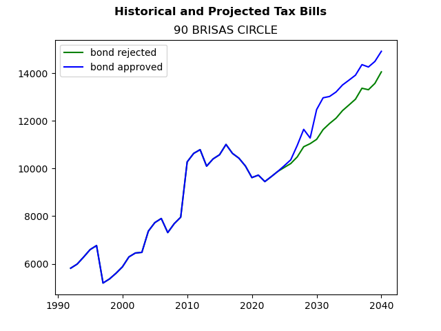 Tax history graph